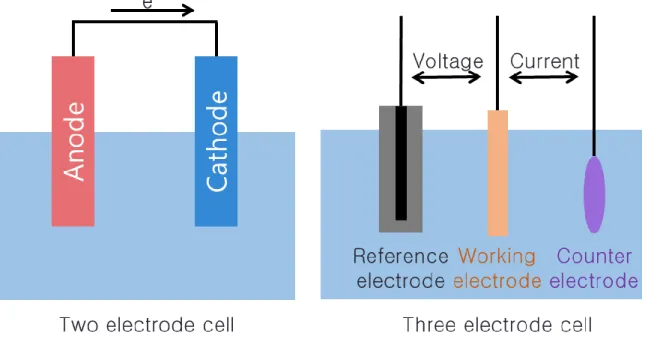 Figure 1.9. Electrochemical cell. (a) Two electrode cell and (b) conventional three electrode cell 