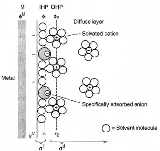 Figure 1.11. Potential drop depending on distance  between electrode surface 24