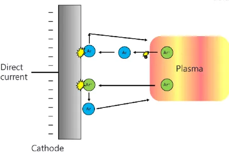 Figure 2.3. Phenomenon that occurs around the cathode during the sputtering 