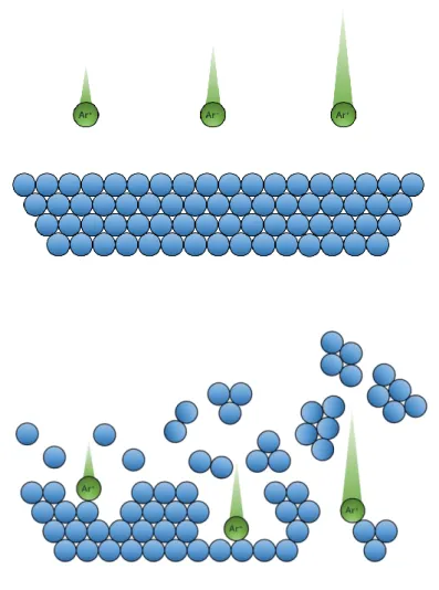 Figure 2.4. Ejection of target atoms depending on the energy of argon ion 