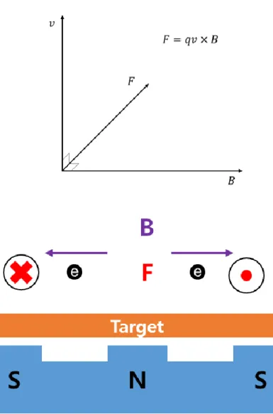 Figure 2.6. Schematic of force the electron receives in magnetron sputtering   