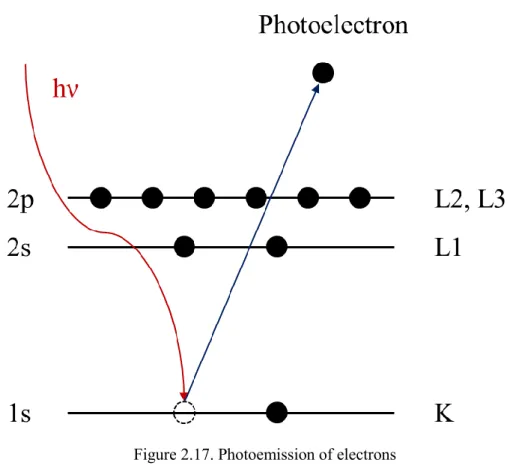Figure 2.17. Photoemission of electrons  KE = hν − BE − ф  (2.1) 