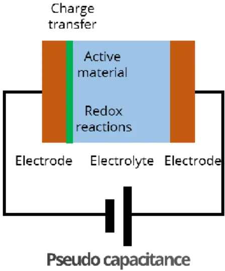 Figure 4.1 Schematic diagram of EDLC and pseudo capacitance 