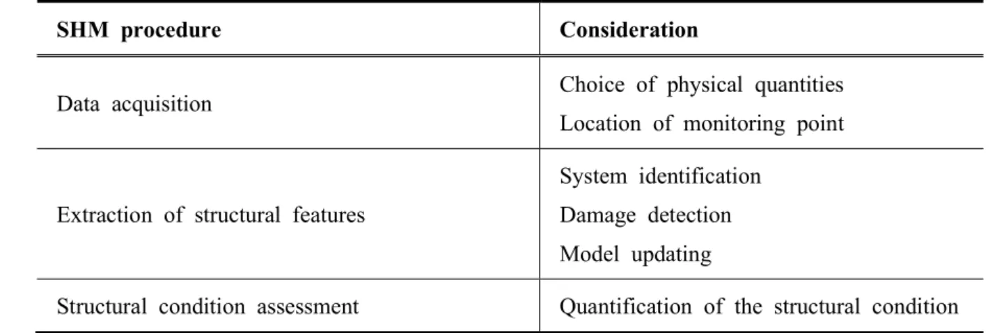 Table 1. Components of the SHM. 