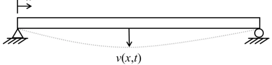 Figure 3. Bridge displacement illustration. 