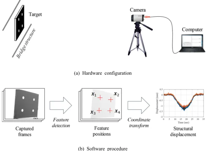 Figure 13. Configuration of vision-based displacement measurement approaches. 