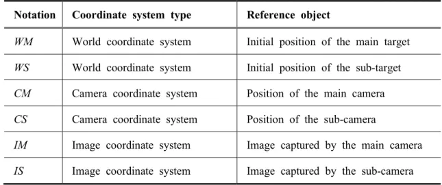 Table 8. Coordinate systems in the dual-camera system. 