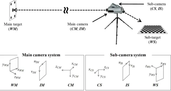 Figure 20. Illustration of the coordinate systems in the dual-camera system. 