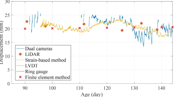 Figure 43. Long-term displacement comparison (Age of 85–145 days). 