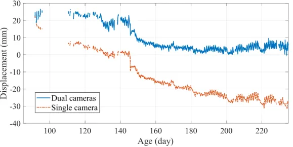 Figure 58. Comparison between the dual- and single-camera methods. 