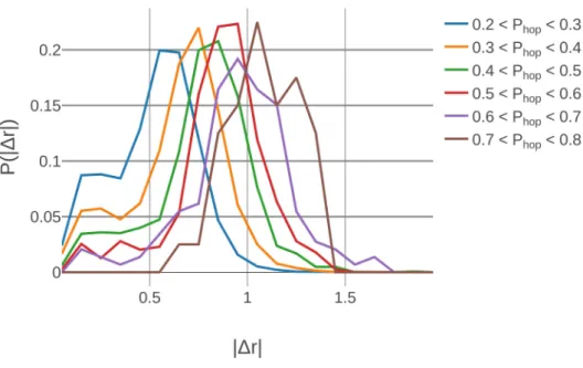 Figure 1-6: The distribution of the displacement size, according to the different maximum P hop