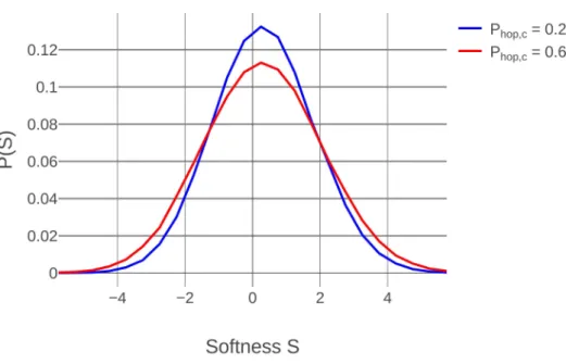 Figure 1-8: The distribution of softness with different P hop threshold for the soft label