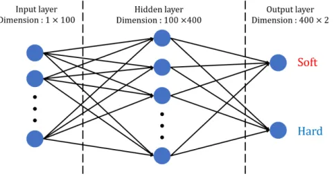 Figure 1-13: The dimesionality of each layers in the neural network is described in the figure.