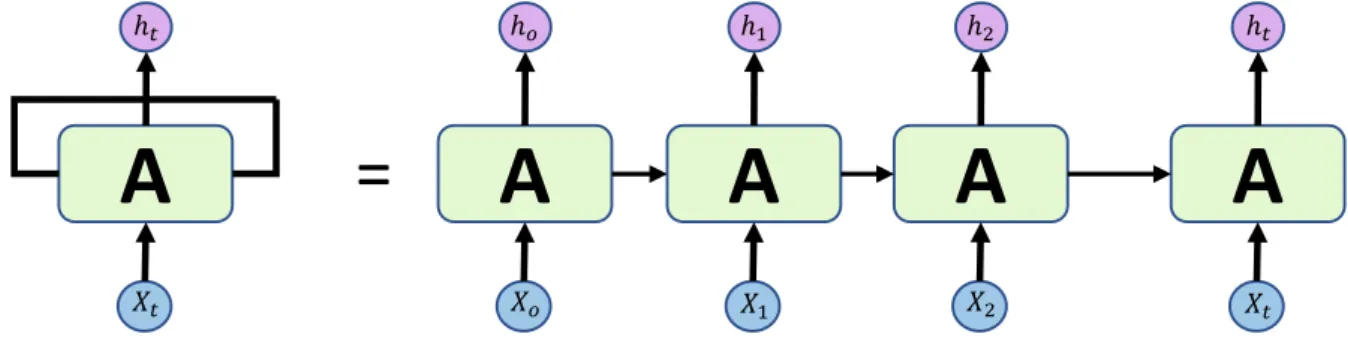 Figure 2.1: Structure of Recurrent neural networks