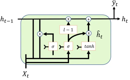 Figure 2.2: Structure of Gated Recurrent Units, fully gated version
