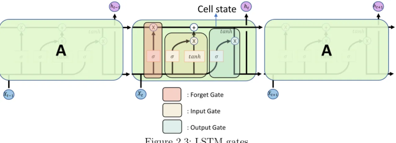 Figure 2.3: LSTM gates