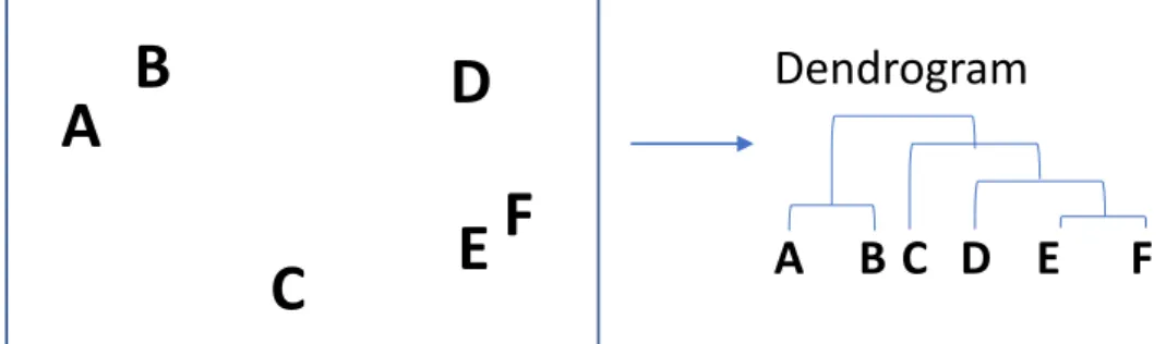 Figure 2.5: Illustration of hierarchical clustering in dendrogram