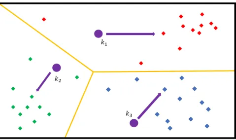 Figure 2.6: Illustration of K means clustering. Each example is assigned to the centroid k j closest to it