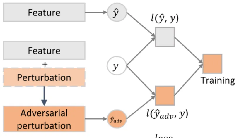 Figure 2.7: A graphical structure of the Adv-ALSTM (baseline).
