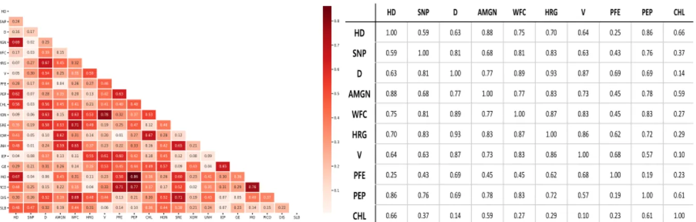 Figure 2.10: (Left) Correlation matrix over 20 stocks (out of 87), (Right) An example of corre- corre-lation matrix