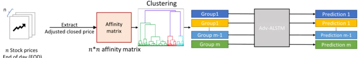 Figure 2.9: Architecture of Hierarchical clustering (HC) affinity matrix (Correlation, HSIC)