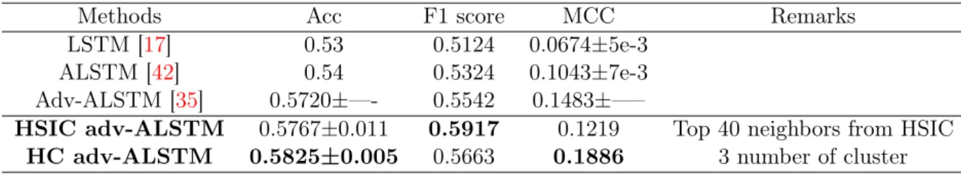 Table 2.5: Performance comparison on five different methods