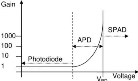 Figure 2.1 Photodiode gain variation in accordance with breakdown voltage 