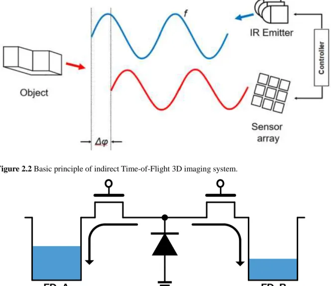 Figure 2.2 Basic principle of indirect Time-of-Flight 3D imaging system. 