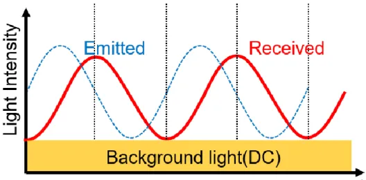 Figure 2.5 Emitted light and reflected light intensity when background light exists 