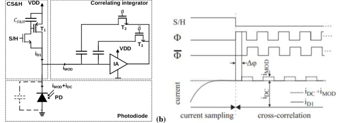 Figure 3.6 (a) Pixel structure of sampling photocurrent by background light                    (b) Operation principle of CS&amp;H 