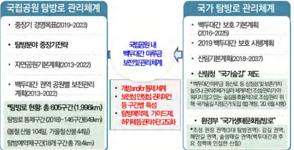 [그림  1-3]  국립공원  내  백두대간  마루금  보전 ･ 관리체계  구상