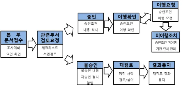 [그림  2-4]  국립공원  학술조사  승인  절차(2020)       국립공원  내  암(빙)벽장  허가제(신고제)  운영