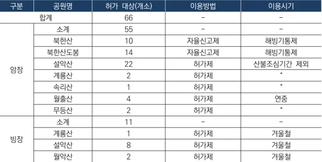 [표  2-1]  국립공원  내  암(빙)벽장  허가(신고)제  운영  현황