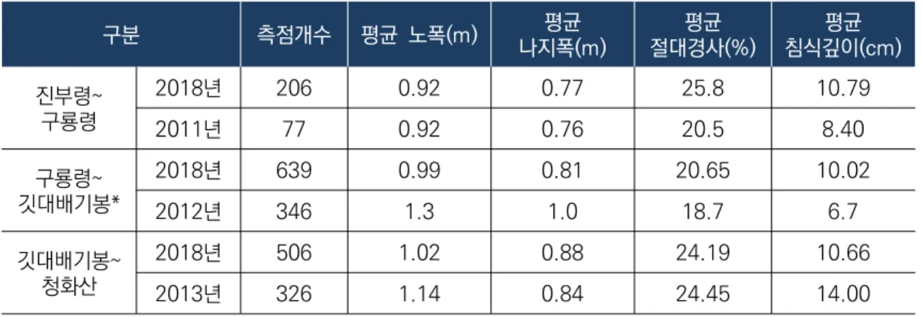 [표  2-3]  백두대간  마루금  등산로  물리적  훼손  현황