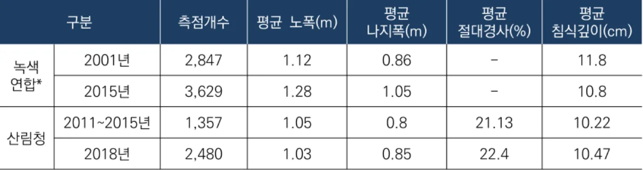 [표  2-4]  백두대간  마루금  등산로  물리적  훼손  현황