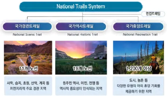 [그림  3-1]  미국  국가  트레일(National  Trails  System)