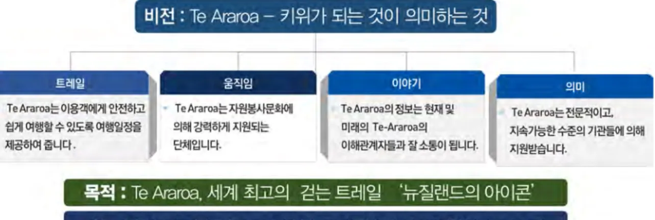 [그림  3-9]  Te  Araroa의  비전  및  세부전략 