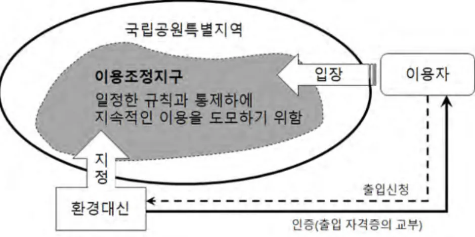 [표  3-7]  이용조정지구의  인증  및  권한  처리  구분 