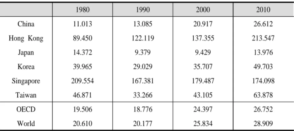 Table 3. Imports of goods and services (% of GDP)