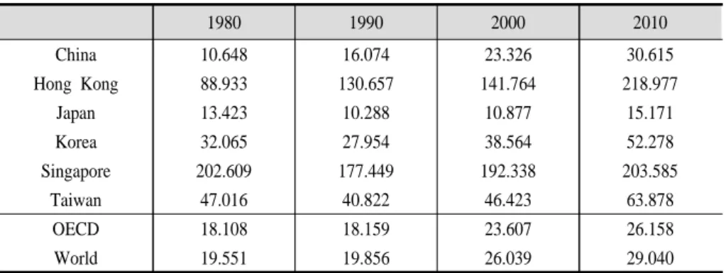 Table 2. Exports of goods and services (% of GDP)