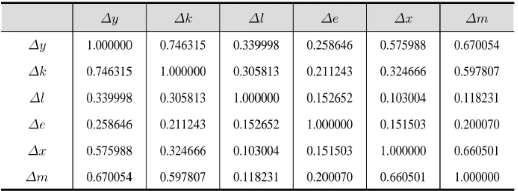 Table 4. Correlations for the panel data set (variables in growth rates)