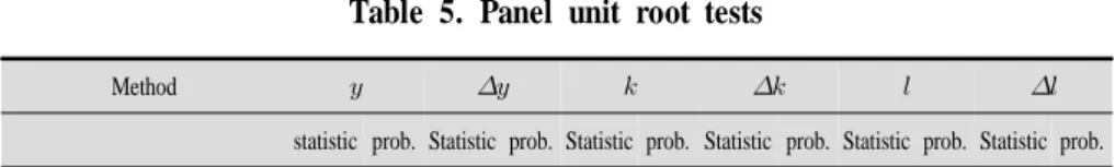 Table 5. Panel unit root tests