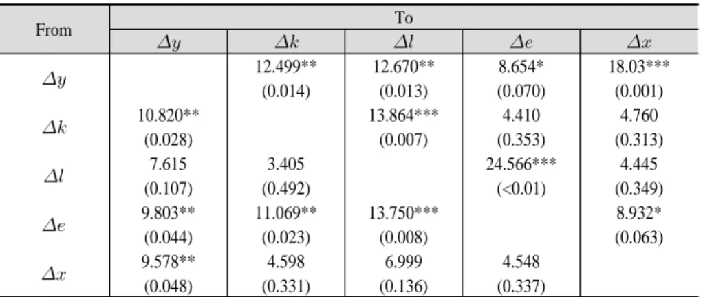Table 8. Short-run Granger causality results for VECM with exports 