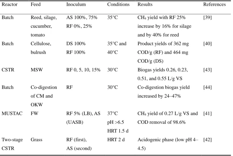 Table 1-2. AD of various substrates using RF, as reported in the literature. 