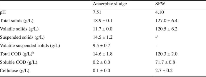 Table 2-1. Physicochemical characteristics of the seed sludge and the substrate. 