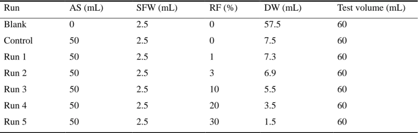 Table 2-3. Experimental conditions for batch tests 2 with different augmentation ratios