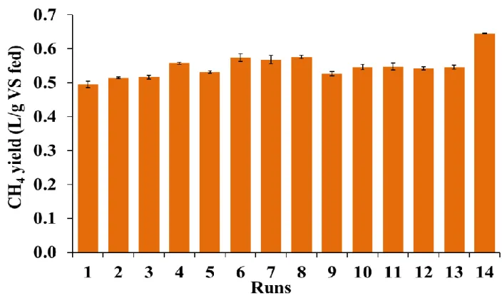 Figure 2-2. Cumulative methane yield in batch test 1. 