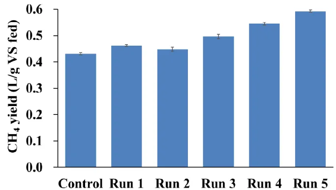Figure 2-3. Cumulative methane yield in batch test 2 with different augmentation ratios