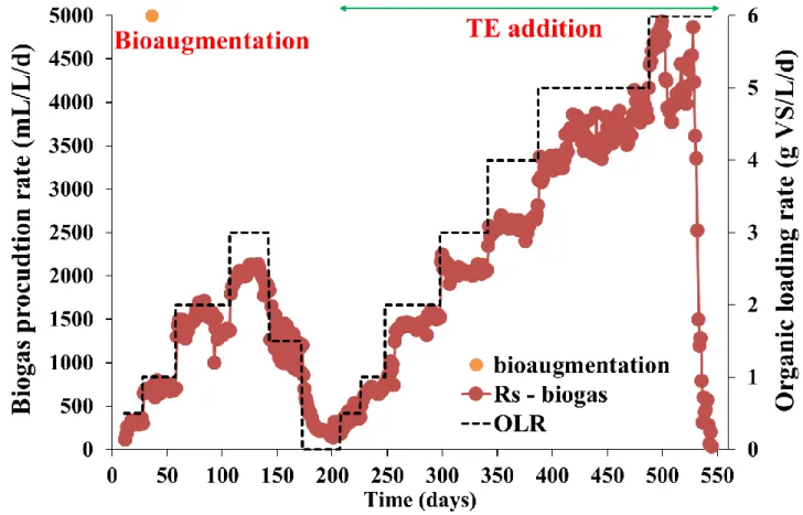 Figure 3-3. Biogas production profiles in single-phase process. Biogas production rate was normalized with  unit reactor volume of 2 L