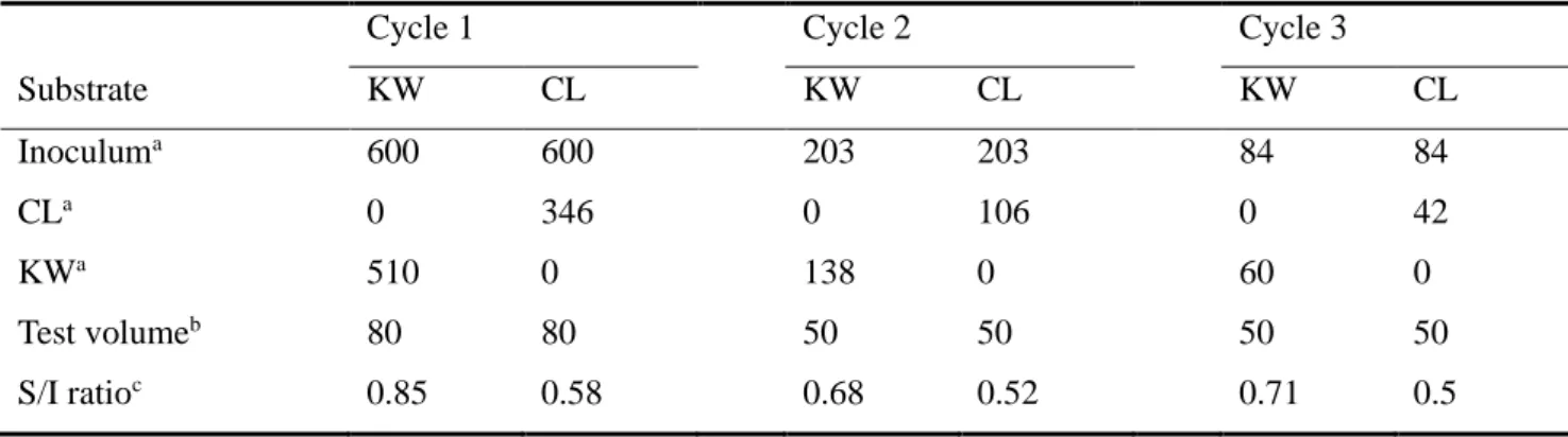 Table 4-1. Experimental conditions for subculture tests. 